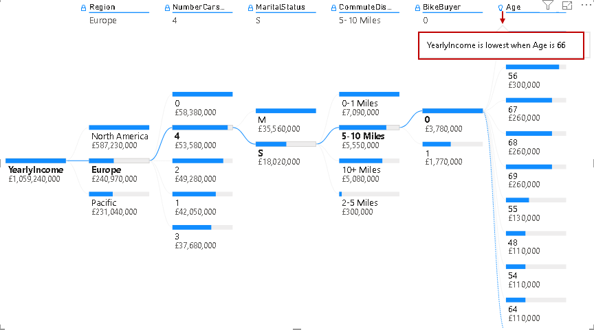 Check the reason for Low value AI split