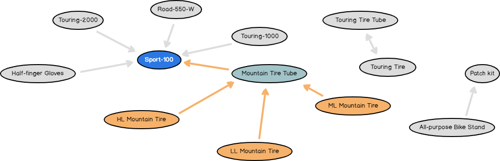 Dependancy Network tab in the Mining view in the Association Rule 