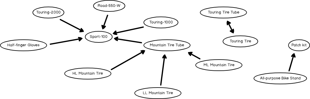 Dependancy Network tab in the Mining view in the Association Rule 