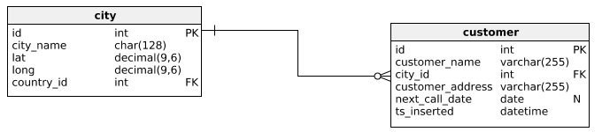 one-to-one-one-to-many-table-relationships-in-sql-server-one-to-many-images