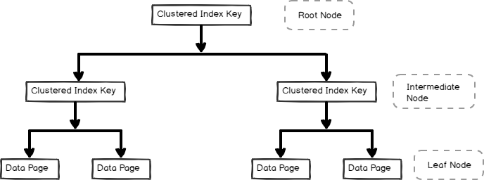 cluster di SQL Server indice