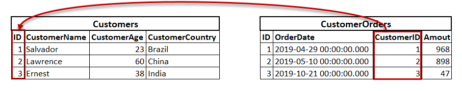 Foreign key data matching illustration