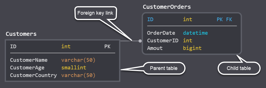 Illustration of what the foreign key is