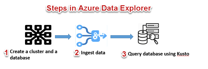 Steps followed in Azure Data Explorer.