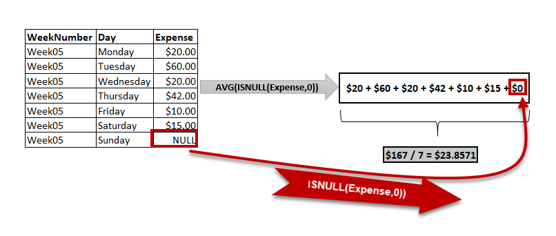 SQLの平均関数でNULL値を排除する方法