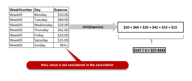 Illustration de l'interaction entre la fonction moyenne SQL et les expressions NULL