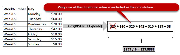 Ilustracja funkcji SQL average ze słowem kluczowym DISTINCT