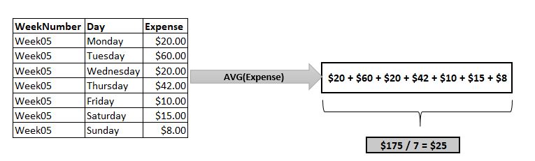 Illustration of the SQL average function