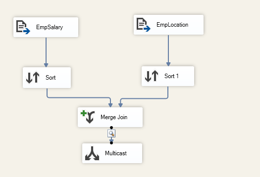 Add a SSIS Multicast transformation