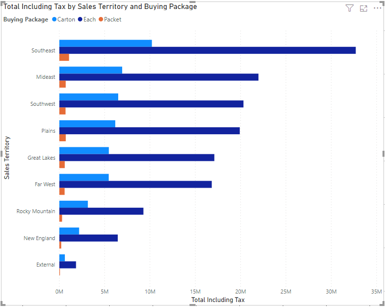 Clustered Bar Chart