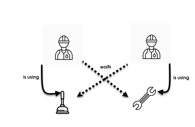 deadlock in sql