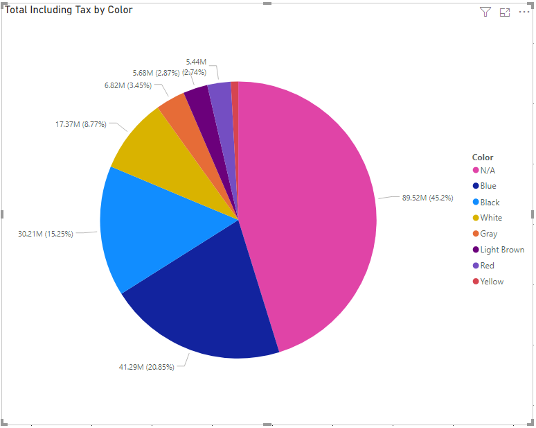 Different Types Of Pie Charts In Power Bi Printable Templates