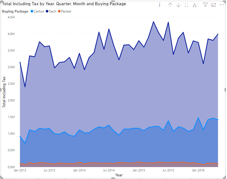 Stacked Area Chart in Power BI