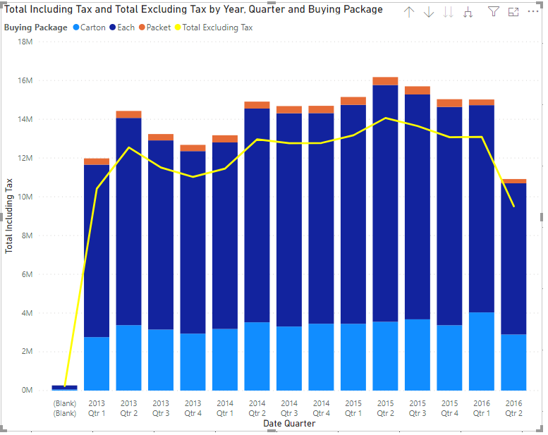 Stacked Combo Chart Types in Power BI