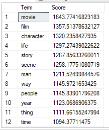 Data for TermScore table