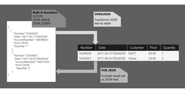 Overview of built-in JSON support