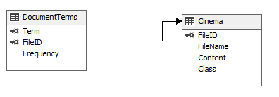 Preparing data set for Text Mining in SQL Server for Associtation technique. 