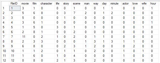 Sample data set for Term Document Incident Matrix 