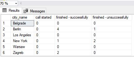 SQL Server PIVOT TABLE - dynamic SQL query