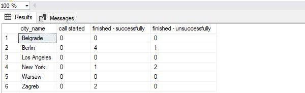 Static SQL Server PIVOT query