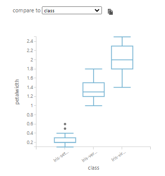 Data comparisions between classes