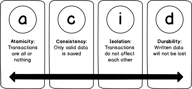 SQL ACID properties