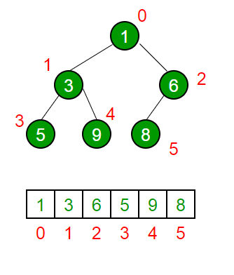 Binary Heap Representation