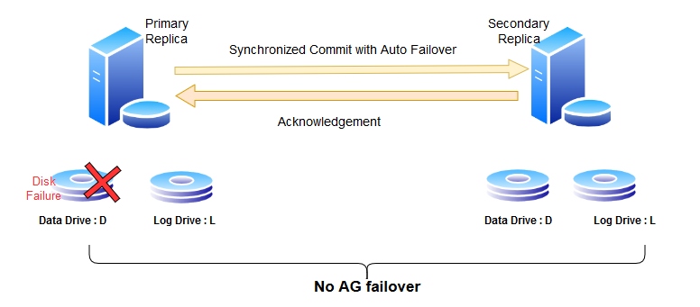 data disk failure and failover