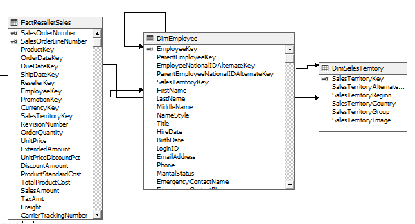 Dimemployee dimension table in Reseller fact table. 