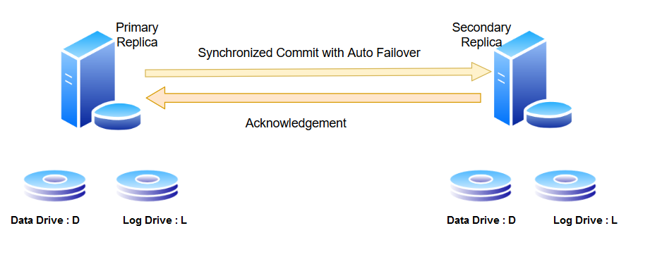 disk configuration