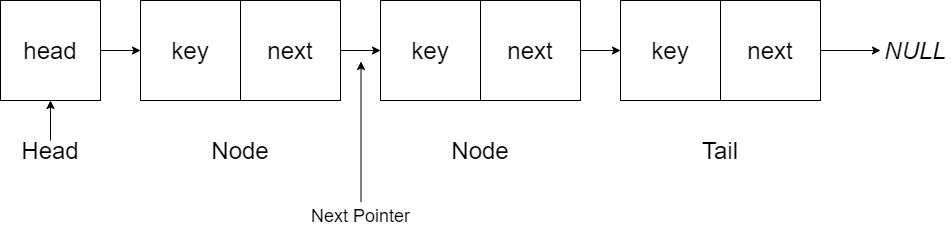 Linked Lists