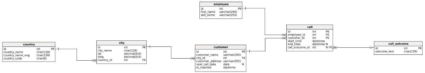 Learn SQL Naming Conventions