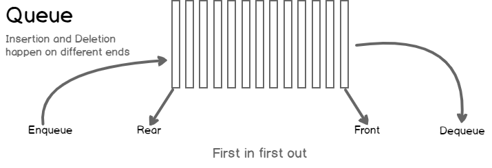 Queue in programming