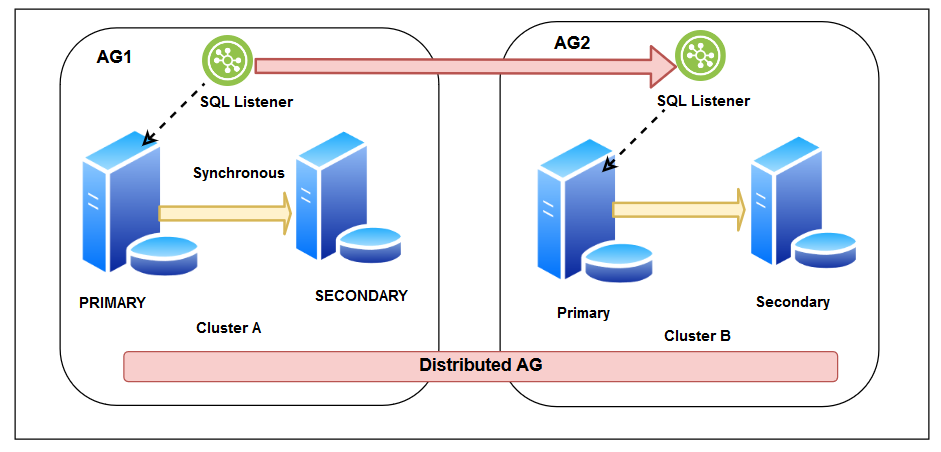 an-overview-of-distributed-sql-server-always-on-availability-groups