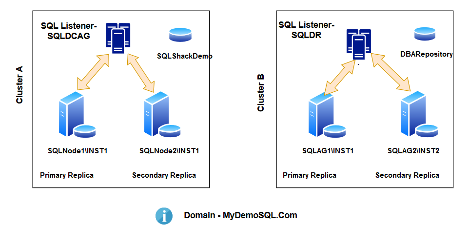 Multiple failover cluster and AG