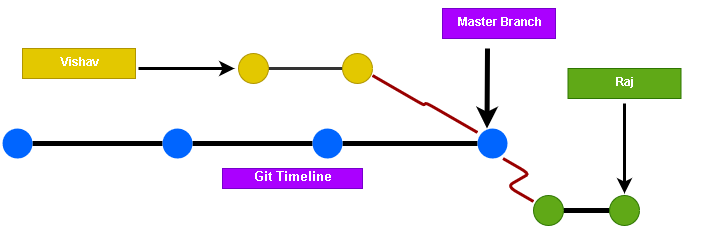 Git Branch and timelines