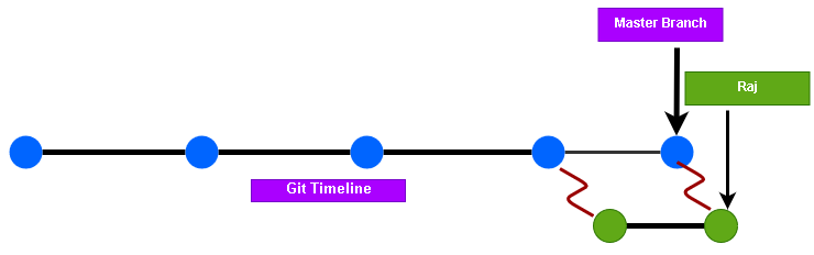 Merge changes in Git Branch