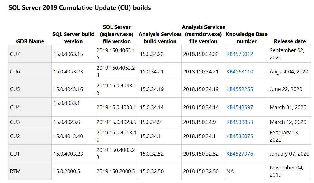 Latest SQL Server patches in SQL Server 2019