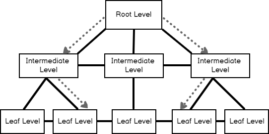 Multiple singleton seeks and SQL Server clustered index