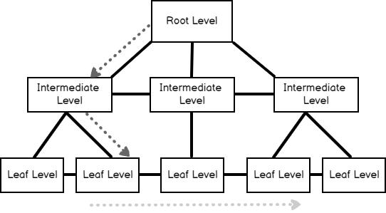 Range scan working principle and SQL Server clustered index