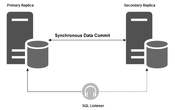 SQL Server Always On Availability Group