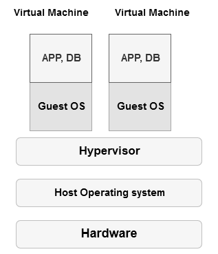 Virtual Machine