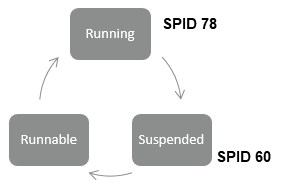 Example of running of a process and waiting process.