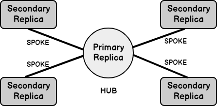 hub and spoke model