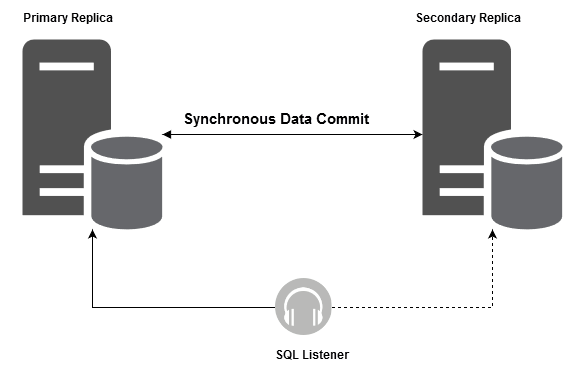 SQL Server Always On Availability Groups