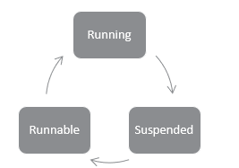 Three nodes Running, Runnable and Suspended.