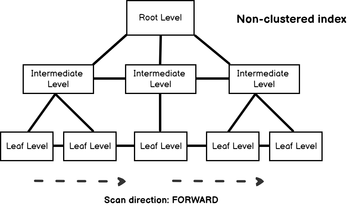 Non-clustered index structure  and scan direction