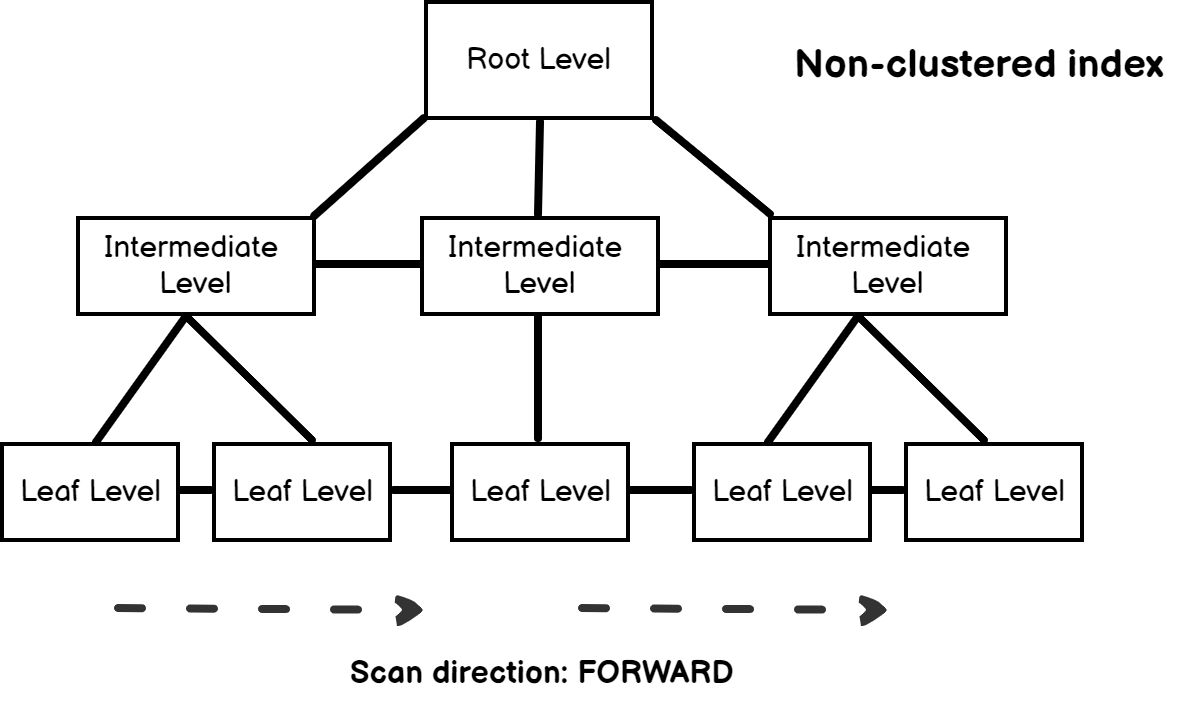 Sql use index. Вычислительный кластер. Clustered Index SQL. Clustered Index SQL простое объяснение. Case SQL.