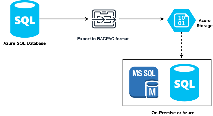 Azure Automation Export Azure Sql Database To Blob Storage In A Bacpac 7208