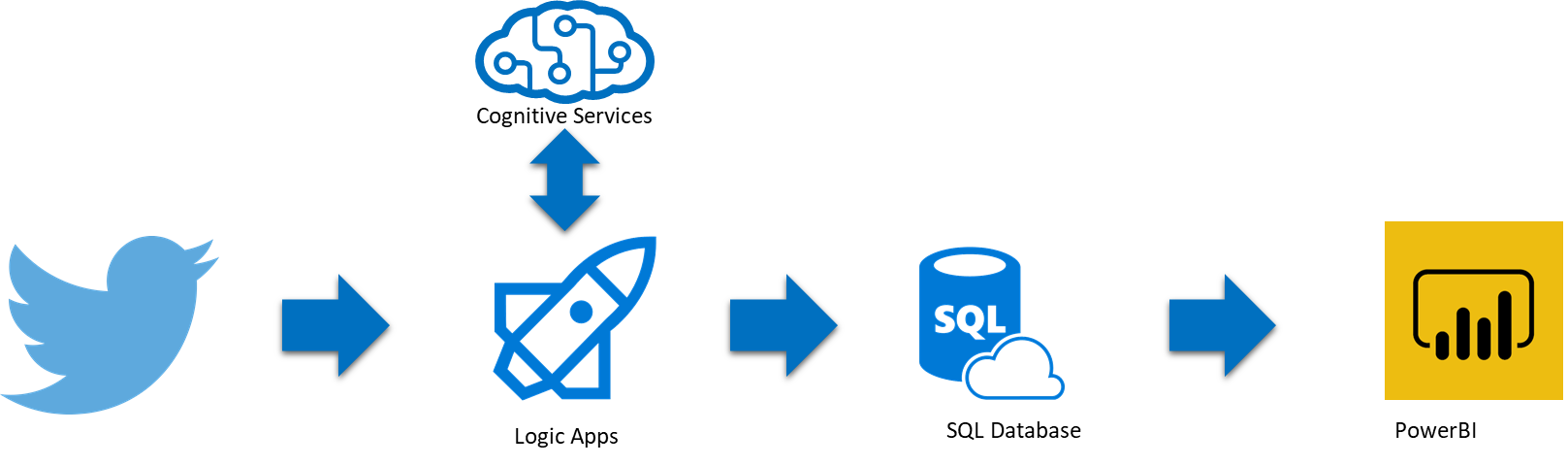 A diagram showing one potential way of analysing social media - using logic apps, sql database and cognitive services to analyse Twitter, and display results in Power BI.